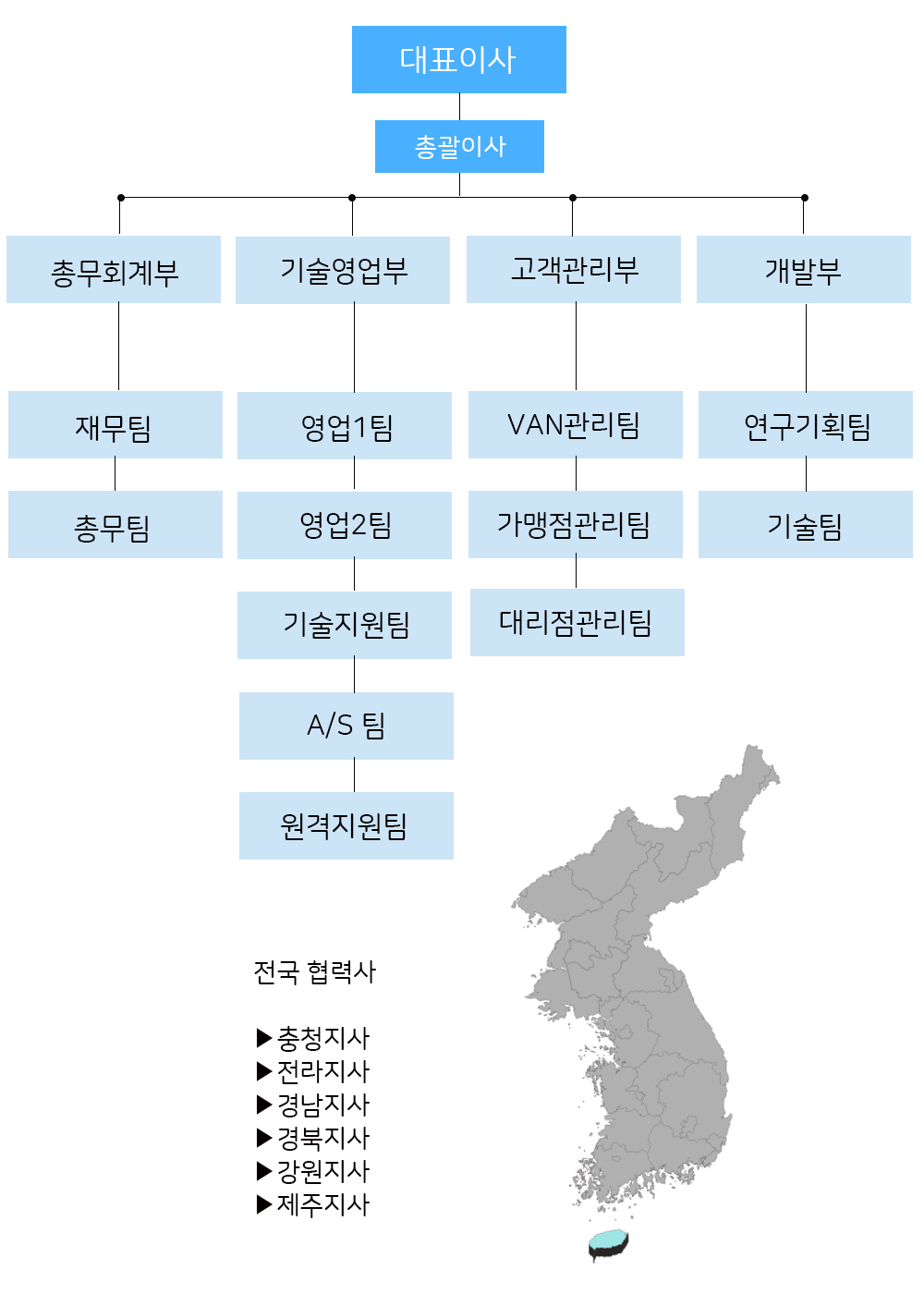 조직도